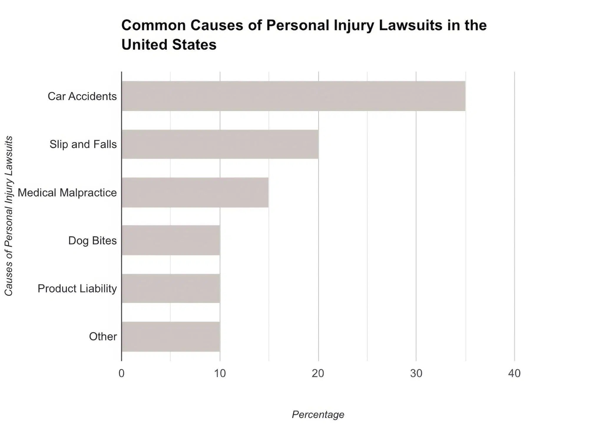 Bar chart of common casues of personal injury law suits in the untied states