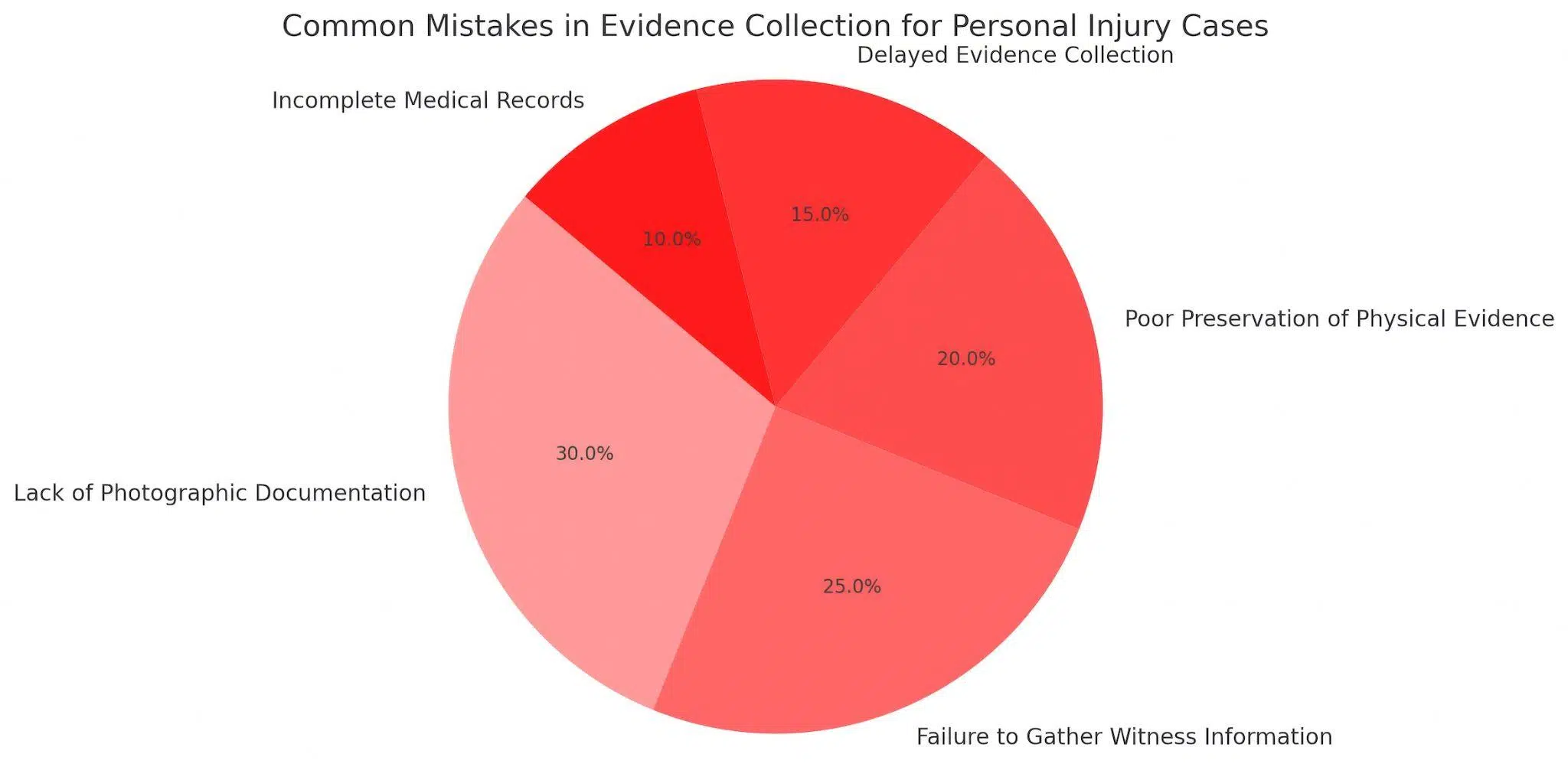 Pie chart of common mistakes in evidence collection for personal injury cases